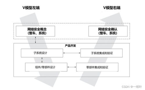 ISO/SAE 21434標準下道路車輛網(wǎng)絡安全的軟硬件技術開發(fā)實踐