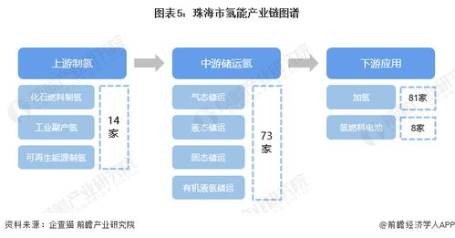 2023年珠海市氫能產業(yè)鏈全景圖譜 政策引領、技術驅動與空間布局