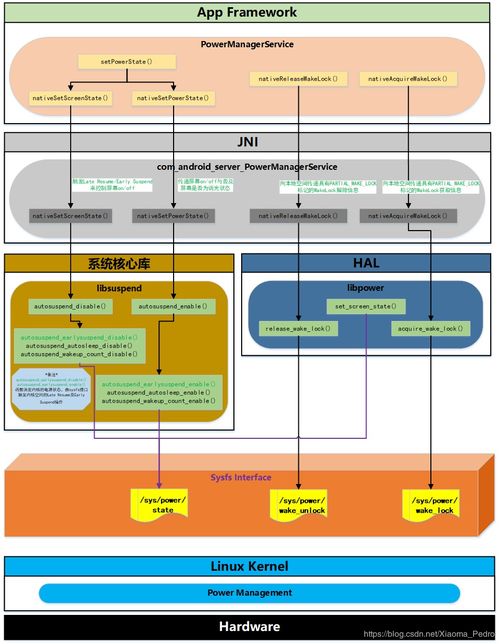 Android系統電池管理 PowerManagerService框架分析及其在實體與虛擬設備上的差異